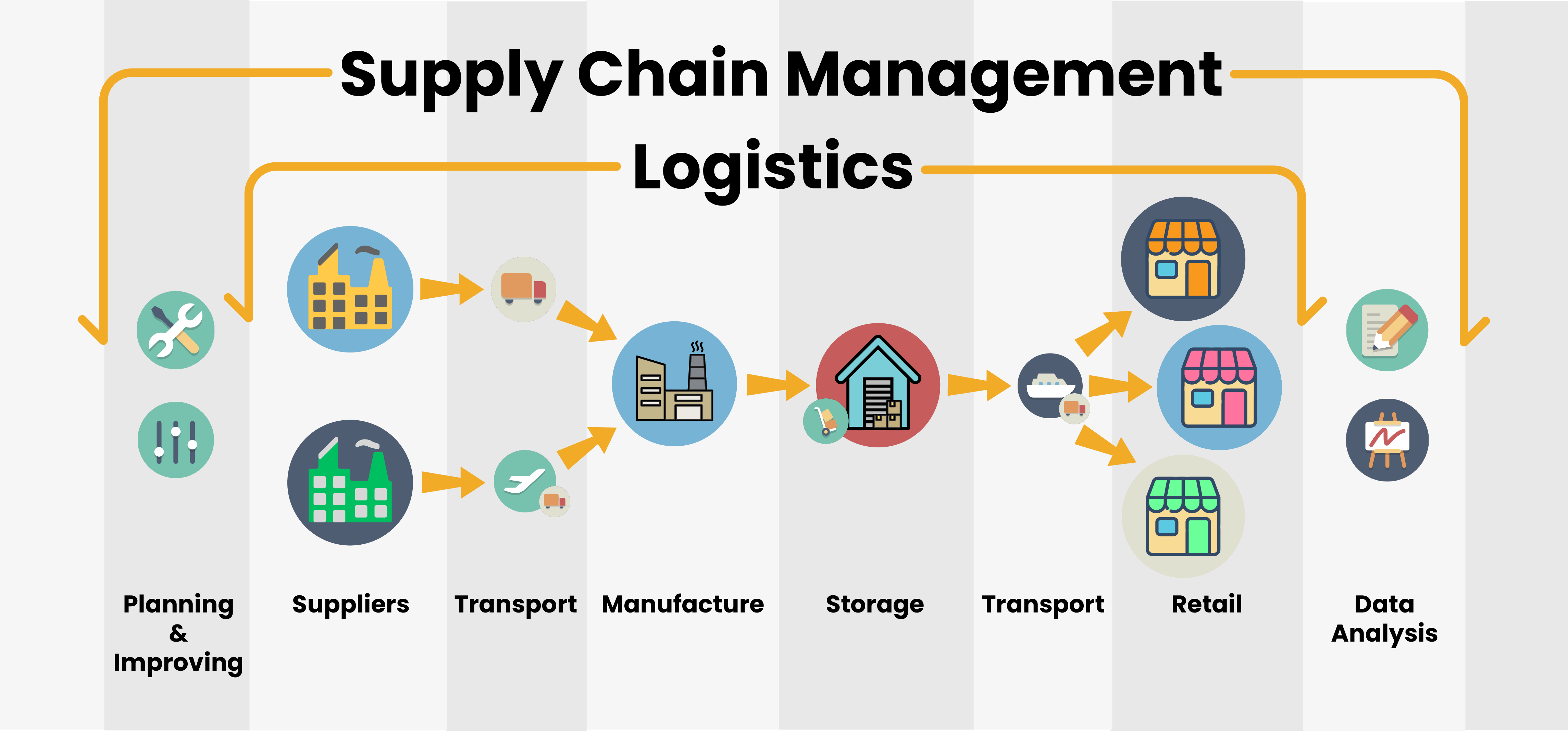 Logistic and supply chain Management